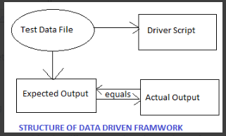 Structure of Data Driven Framework