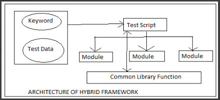 Architecture of Hybrid Framework