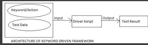 Diagram of Keyword Driven Framework