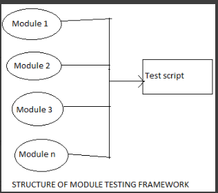 Structure of Modular Testing Framework 